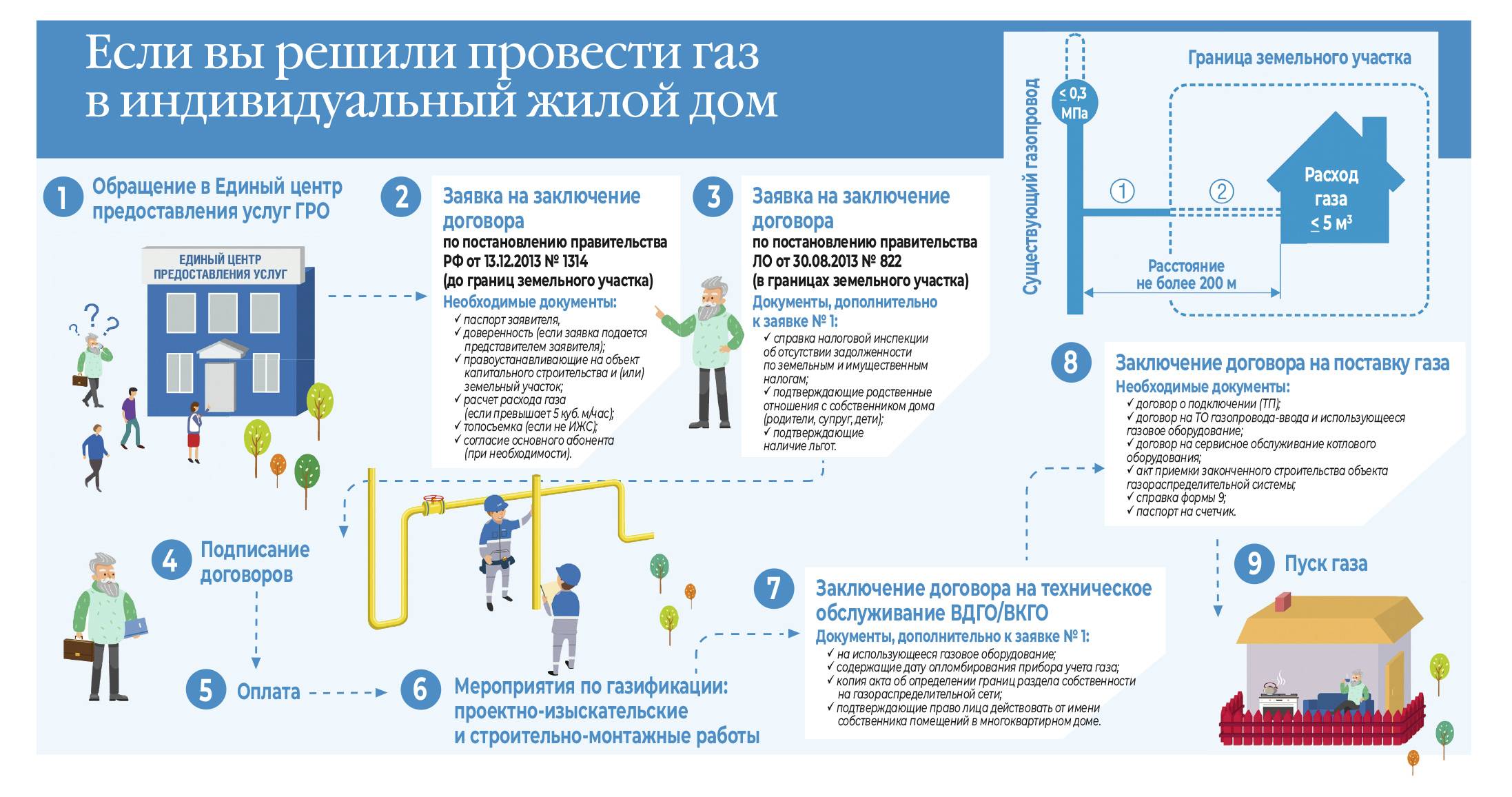 Информация для граждан по газификации | Раздольевское сельское поселение